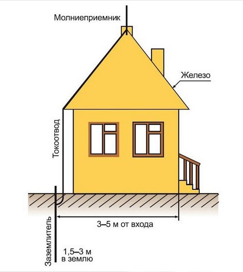Молниеотвод для частного деревянного дома