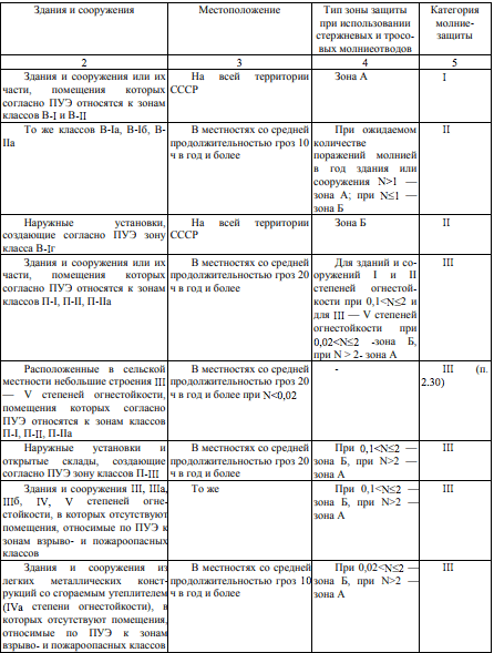 Категории молниезащиты зданий по РД 34.21.122-87 (таблица, часть 1)
