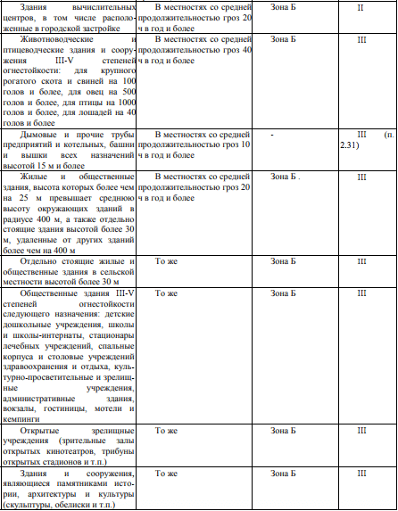 Категории молниезащиты зданий по РД 34.21.122-87 (таблица, часть 2)